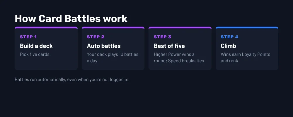 Card Crush card battles: build a five-card deck, ten automatic battles a day, best of five rounds by Power and Speed, wins earn loyalty points
